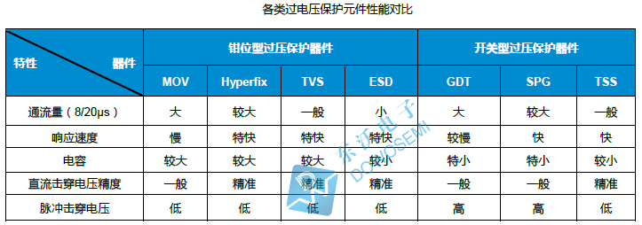 各類過電壓保護(hù)元件性能對比東沃.jpg